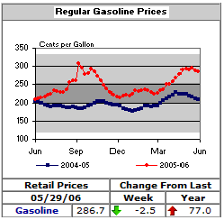 Retail Gasoline Chart