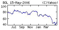 BOL 1 year chart
