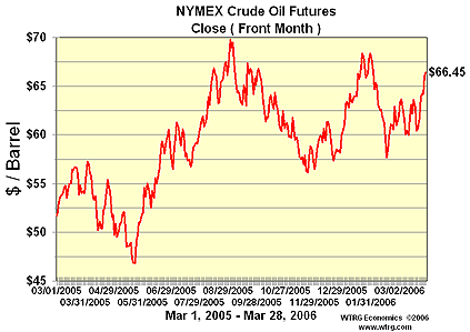 NYMEX Oil Close March 29, 2006