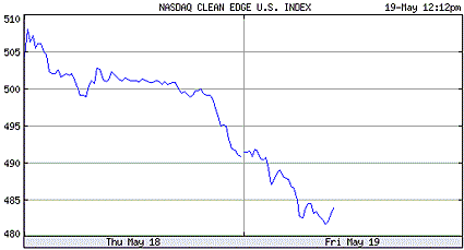 Two Day Chart of CLEN