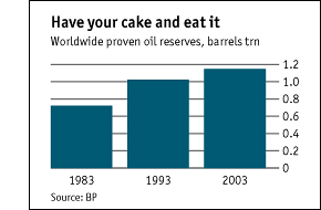 BP Proven Reserves Graphic