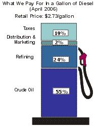 Retail Gasoline breakdown