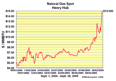Natural Gas Futures